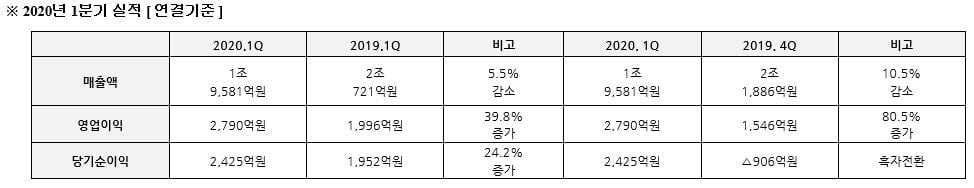 대우조선해양 2020년 1분기 실적