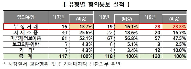 "해외기업으로부터 투자 받습니다"…복합 불공정거래 전년비 13.2% 증가