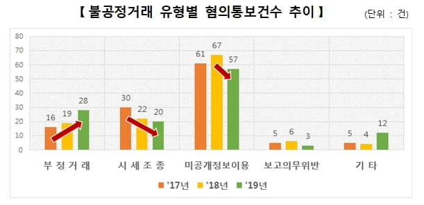 "해외기업으로부터 투자 받습니다"…복합 불공정거래 전년비 13.2% 증가