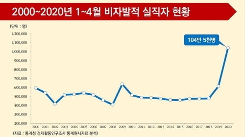 실직자 200만명 넘어...코로나發 `고용 한파` 추웠다