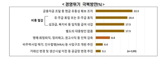 대기업도 버틸 재간이 없다…6개월 뒤 구조조정 불가피