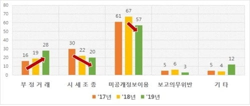 부정거래 폭증…거래소, 불공정거래 120건 금융위 통보