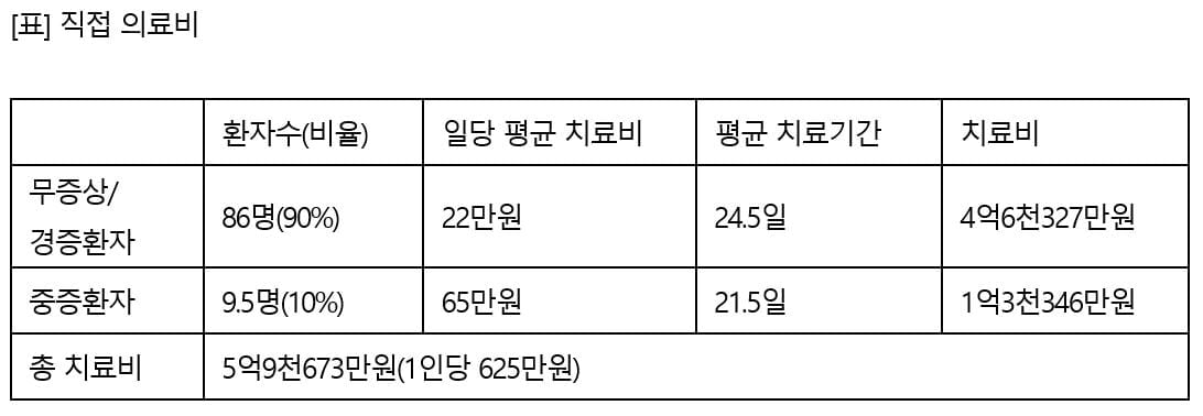 "코로나19에 걸리면 1인당 최소 4,400만원 손실"