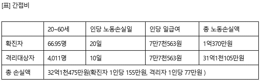 "코로나19에 걸리면 1인당 최소 4,400만원 손실"