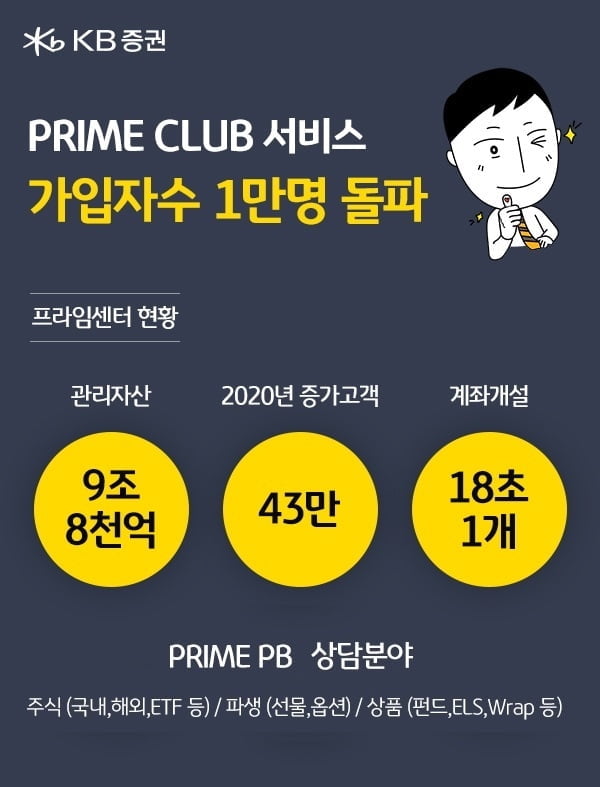 KB증권, 프리미엄 자산관리 서비스 가입자 1만명 돌파