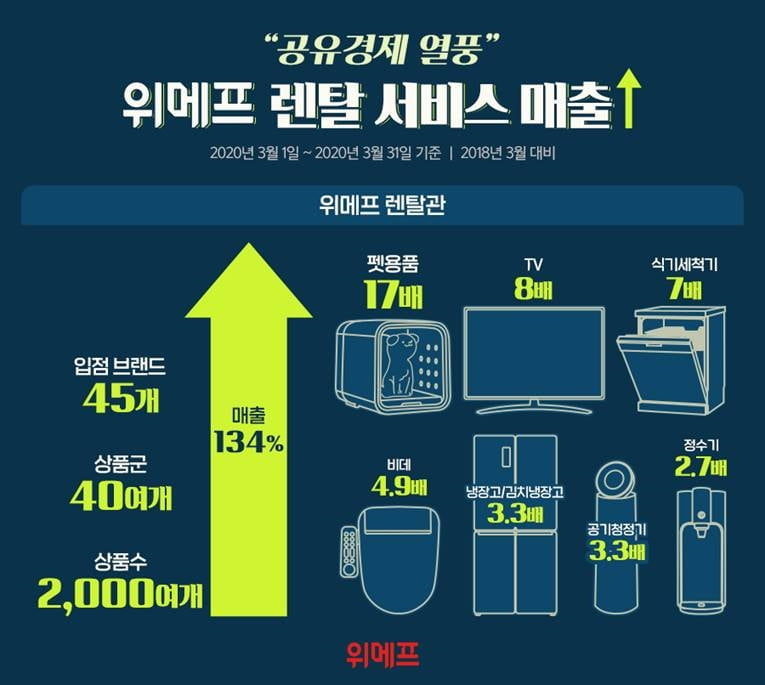 공유경제 열풍에 렌탈시장 `쑥쑥`…위메프 렌탈 매출 134%↑