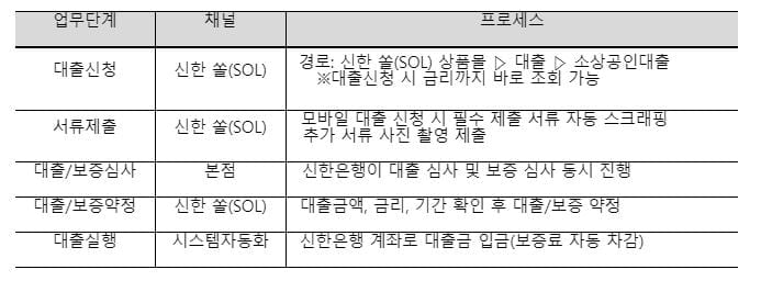 신한은행, 2차 소상공인 대출 비대면 시행