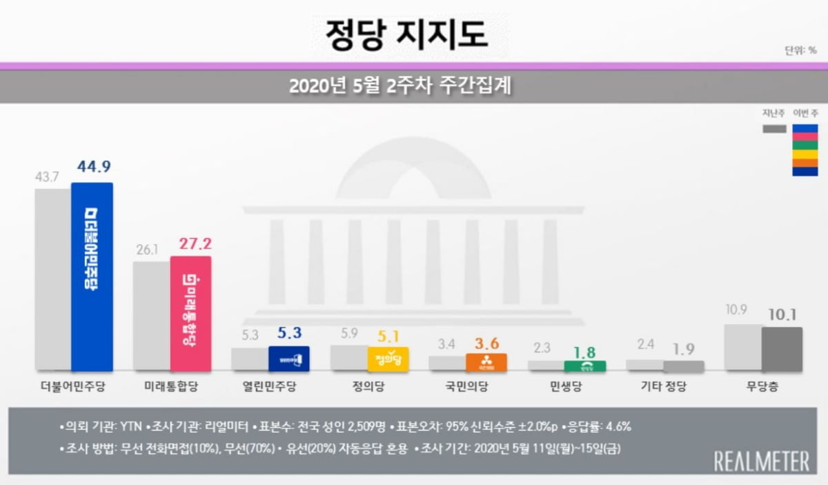 문 대통령 국정지지율 61.7%…4주 연속 60%대