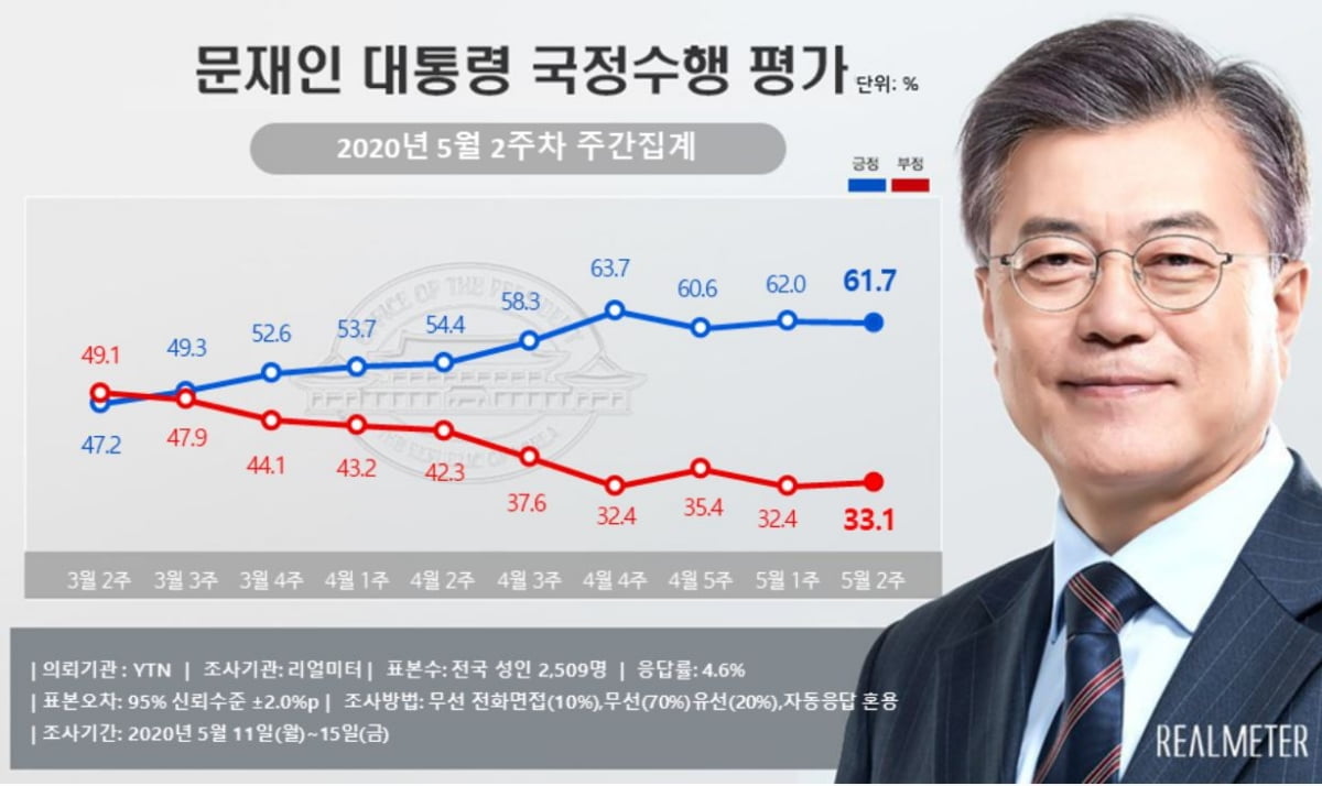 문 대통령 국정지지율 61.7%…4주 연속 60%대