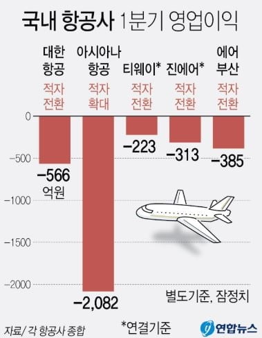 항공사 6곳서 석 달 새 413명 실직…코로나 쇼크 `직격탄`