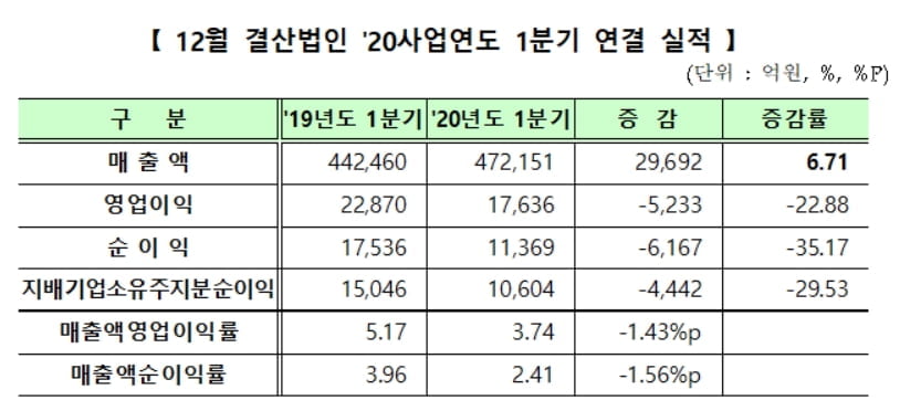 코스닥 상장사 1분기 순이익 1.1조…전년비 35%↓