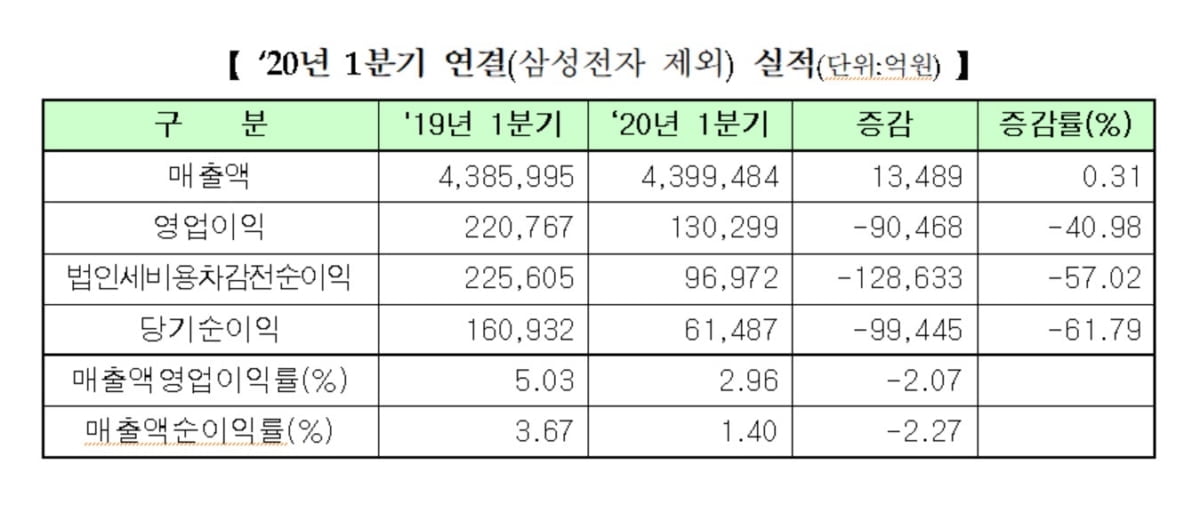 코로나19 충격에 상장사 순이익 반토막…삼성 의존 심각