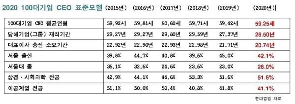 100대 기업 CEO 젊어졌다…59세에 `SKY` 출신 절반