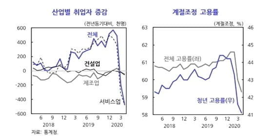 KDI, "올해 취업자 증가폭 `0명`"…6개월 전엔 20만명 전망