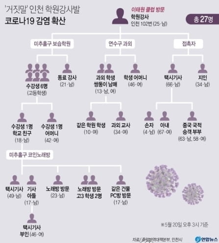 등교 첫날 인천 고3·가족 확진…학원강사발 감염 벌써 30명