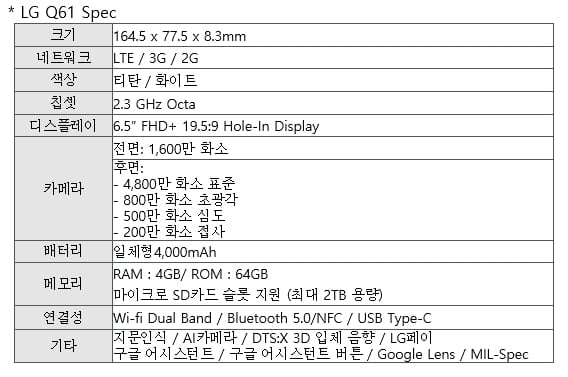 LG전자, 실속형 스마트폰 `LG Q61`…"출고가 37만원"