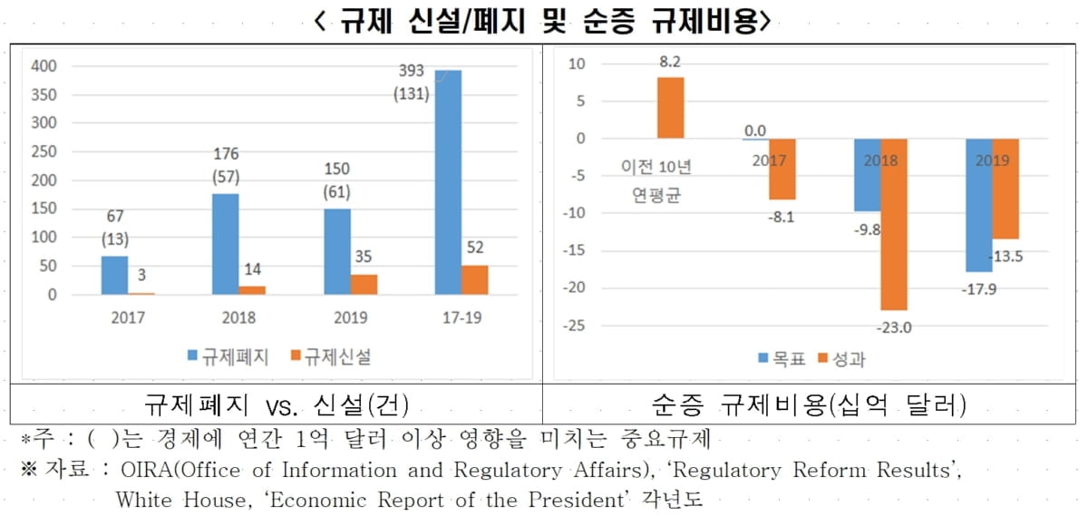 숫자로 증명한 `규제킬러` 트럼프…"하나 만들면 7.6개 없애"