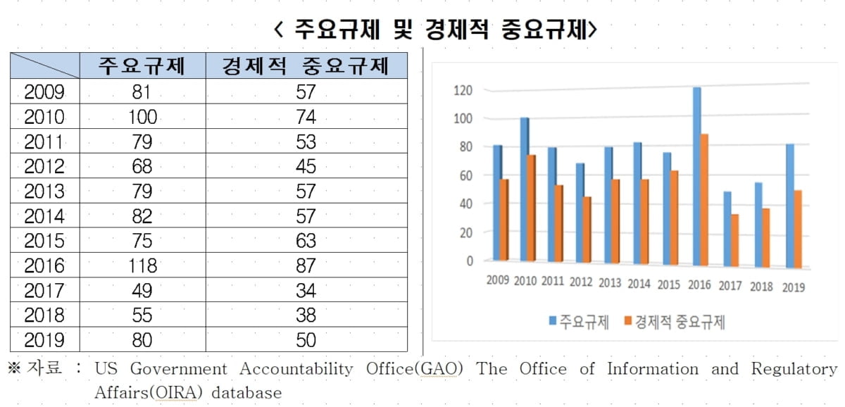 숫자로 증명한 `규제킬러` 트럼프…"하나 만들면 7.6개 없애"