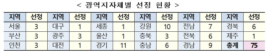 올해 소규모재생사업 75곳 선정…국비 100억원 투입