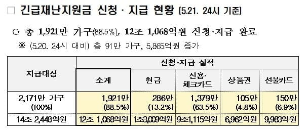 긴급재난지원금 지급액 12조원…수령 가구 90% 육박