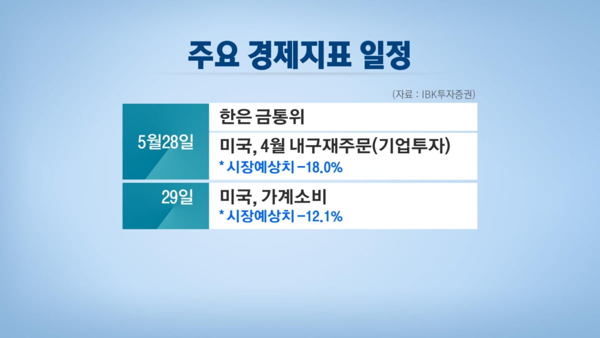 기대반·우려반 랠리 `주목`…실물경기 바닥론 `확산`