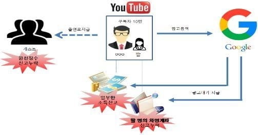 딸 계좌로 받고 소득 쪼개고…유튜버 과세 사각지대