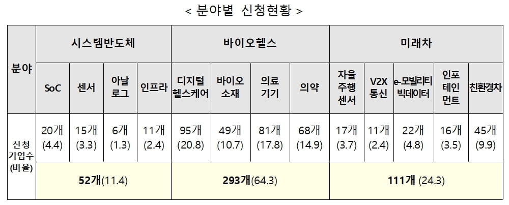 `시스템반도체·바이오헬스·미래차` 혁신성장 지원사업 열기…경쟁률 3대1