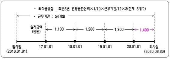 임원퇴직소득세 한도 2배수 축소 잘못 계산하면 업무무관 가지급금