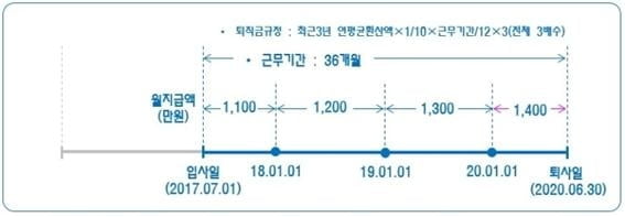 임원퇴직소득세 한도 2배수 축소 잘못 계산하면 업무무관 가지급금