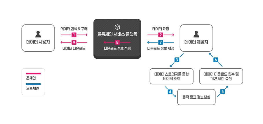 마크로젠-빅스터, 블록체인 기반 데이터 유통 기술 특허