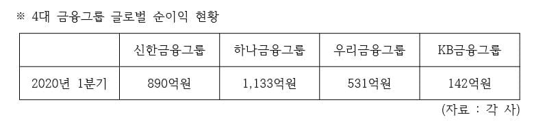 신한-하나, 세계 시장서 협력…우리·KB와 격차 더 벌린다