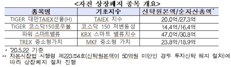 거래소 "TIGER 코스닥150로우볼 등 ETF 4종목 자진상폐"