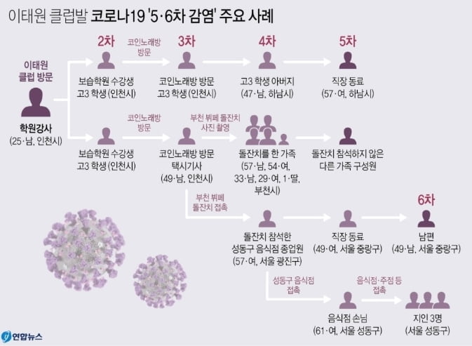 도봉구 목사·클럽발 6차 감염…서울 7명 추가 확진