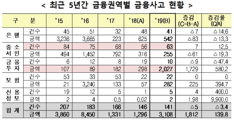 금융투자사 대형사고 `불안`…"전년 손실 6배 증가"