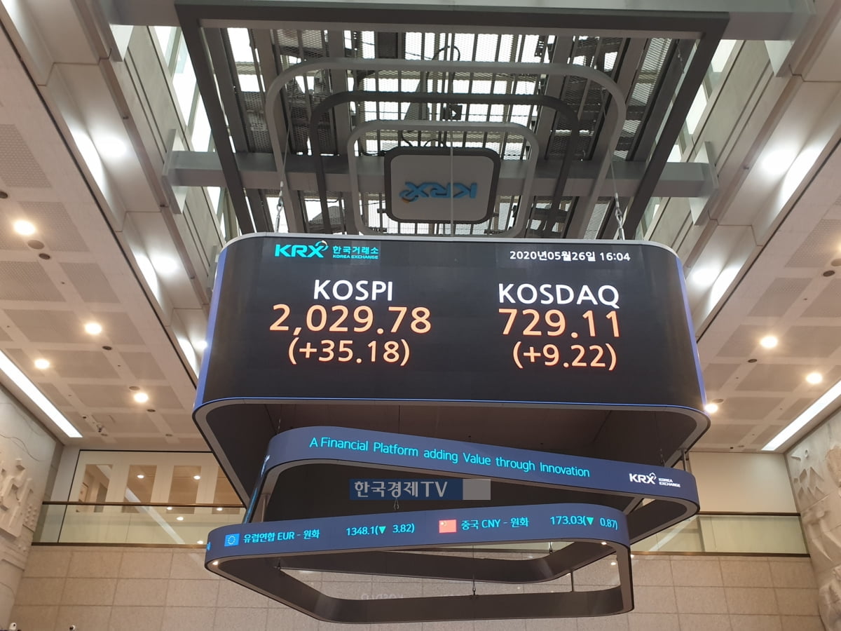 코스피, 코로나 사태 후 처음으로 2천 선 돌파…2,029.78 마감