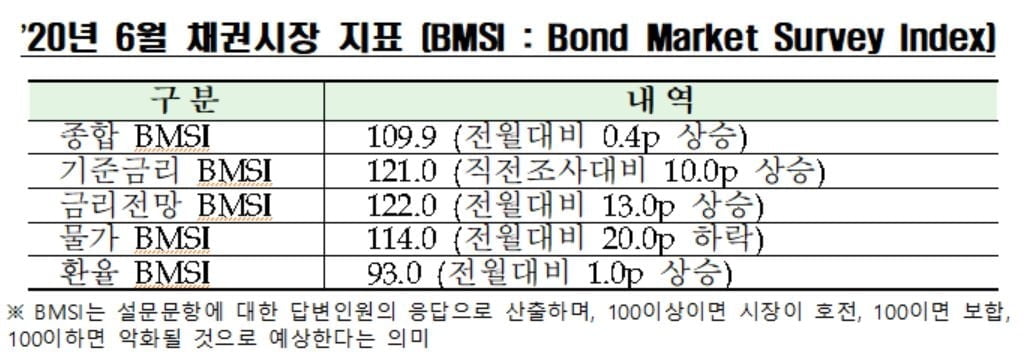 채권전문가 79% “5월 기준금리 동결 전망”