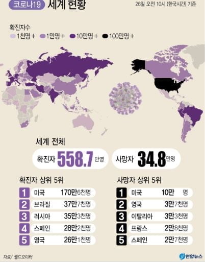 전 세계 코로나19 확진자 한달새 2배로 증가…총 558만명