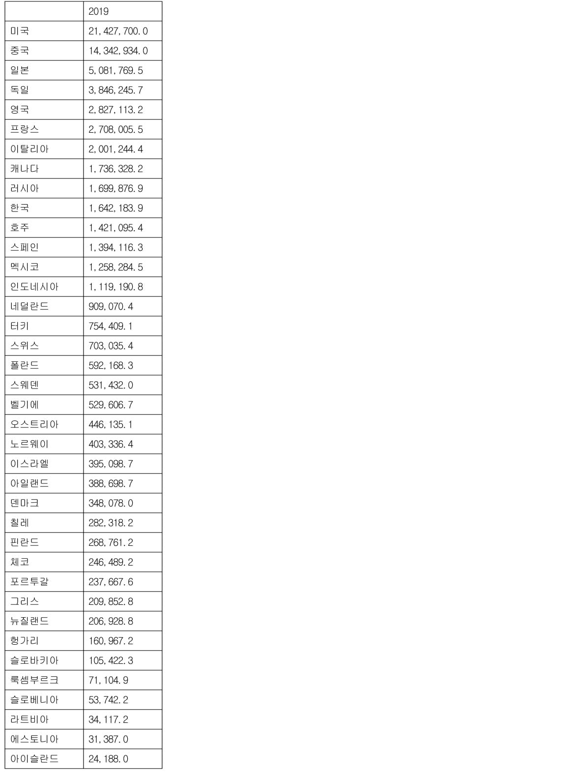 한국 GDP 순위 두 계단 떨어져…금융위기 이후 첫 하락