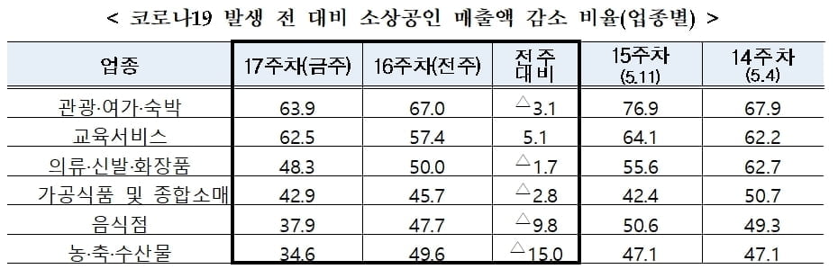 `긴급재난지원금 약발?`…전통시장 매출 대구·경북 제외한 대부분 지역서 `회복세`