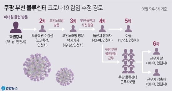 쿠팡 물류센터 관련 서울서 1명 추가 확진…"동작구 사당1동 거주"