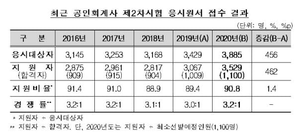 공인회계사, 2차시험 3,529명 지원...경쟁률 3.2대 1