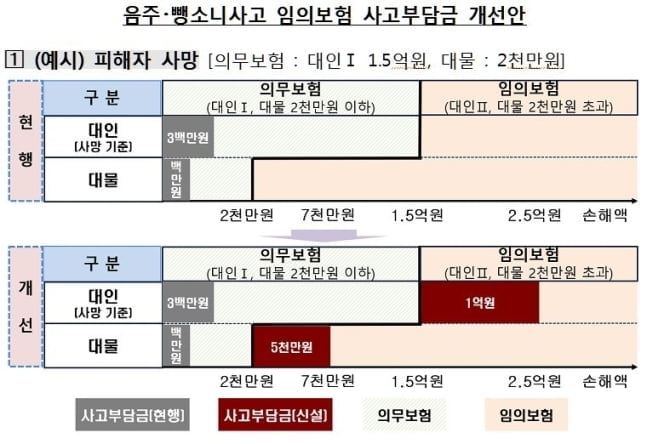 음주·뺑소니하면 `폭망`…부담금 400만→1억5,400만원