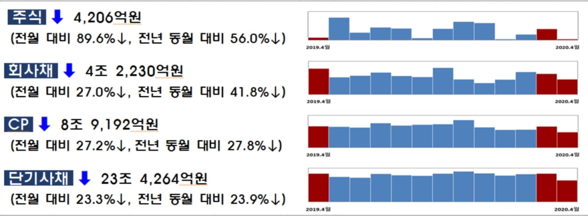 기업 자금조달 만만찮다…4월 회사채 발행 4조2천억 감소