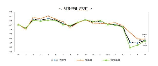 中企 경기전망 6개월만에 `반등`··· 재난지원금 `반짝` 효과