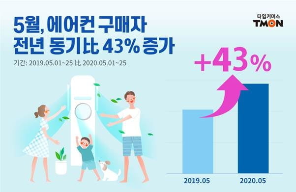 티몬 "올 여름 기록적인 폭염 전망에 에어컨 판매 43% 급증"