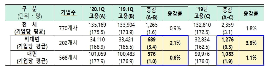 중기부 "비대면 기업 성장세 두드러져"…고용·매출·시총 모두 상승