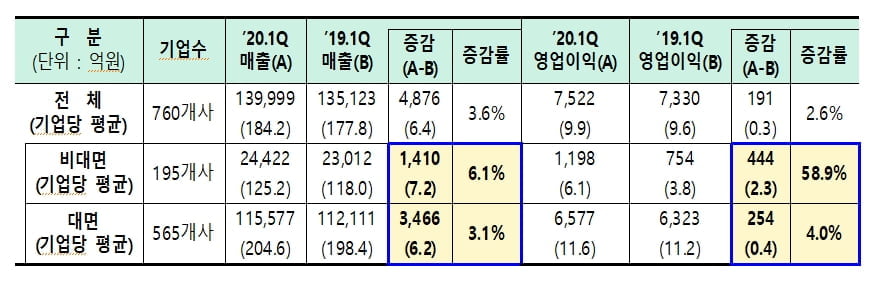 중기부 "비대면 기업 성장세 두드러져"…고용·매출·시총 모두 상승