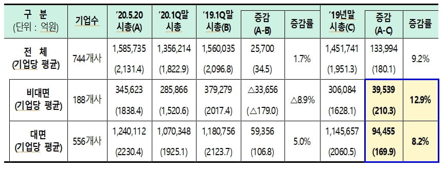 중기부 "비대면 기업 성장세 두드러져"…고용·매출·시총 모두 상승