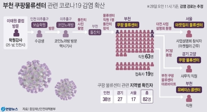 수도권 `비상`…부천 쿠팡물류센터 관련 확진자 90명대↑