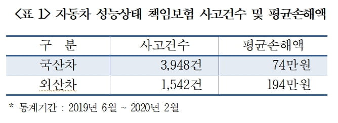 다음달부터 중고차 성능점검 책임보험 할인제도 도입